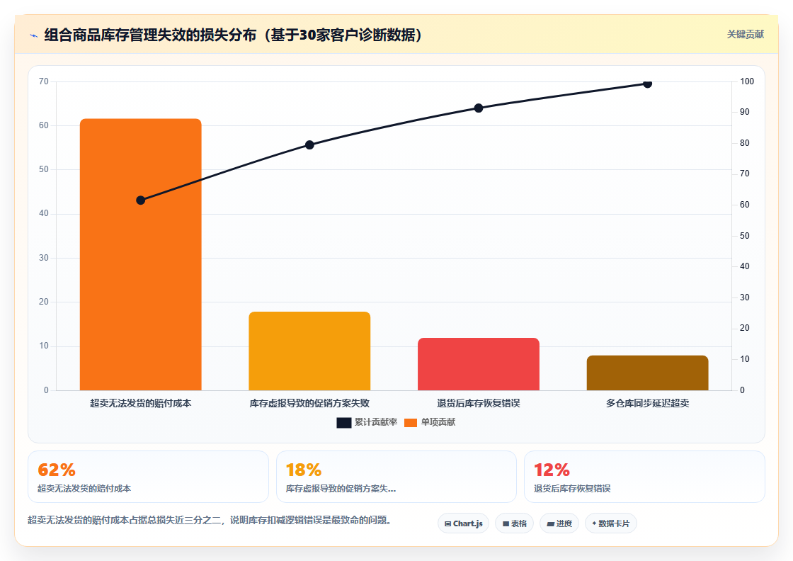 库存管理系统中的组合商品与虚拟套件的库存管理