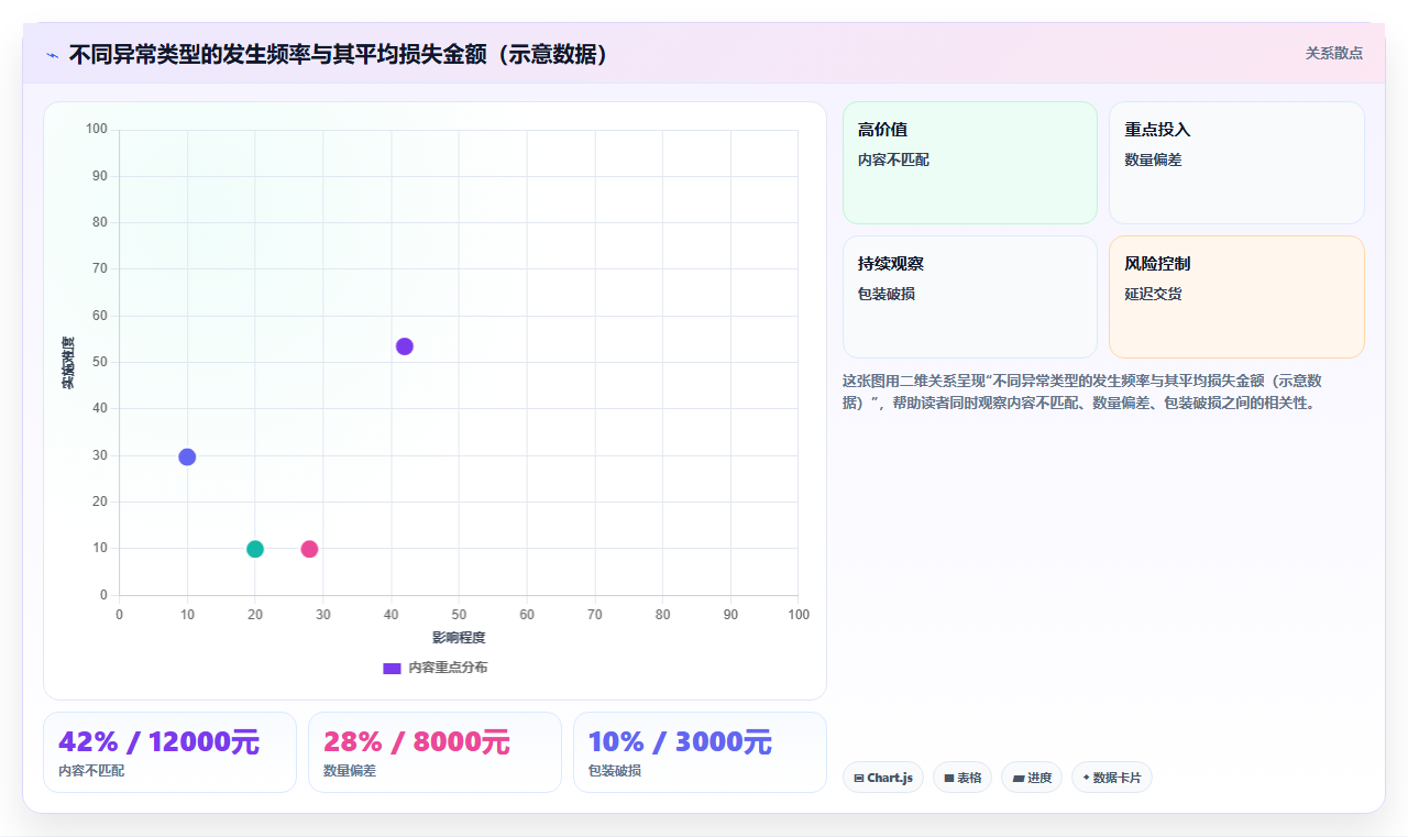库存管理系统中的预到货通知异常自动预警
