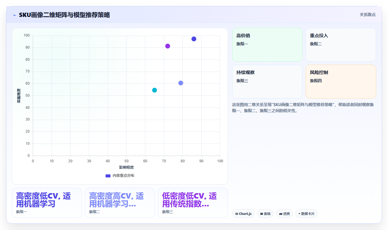 BI平台机器学习预测模块与传统统计模型在销售预测上的精度比对