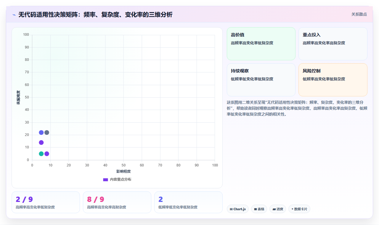 无代码搭建运营工具,拖拽式生成应用