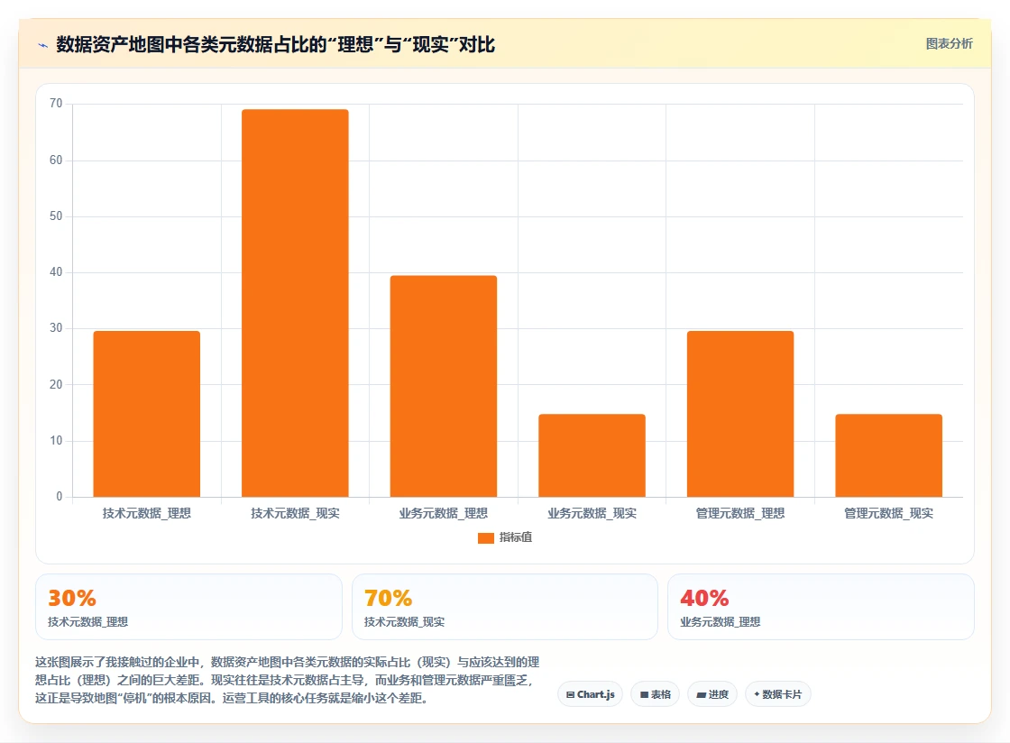 元数据管理运营工具，数据资产地图