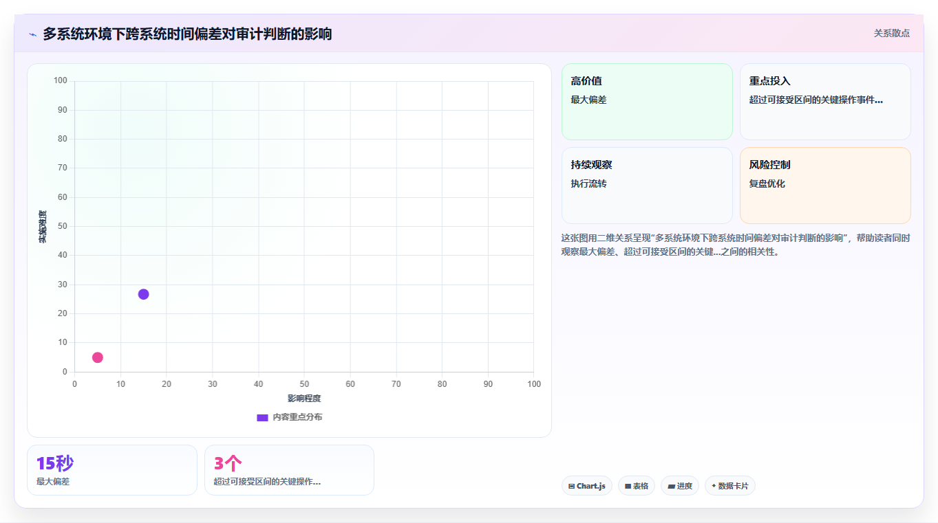 库存管理系统按作业时间戳自动生成库存日志的审计意义