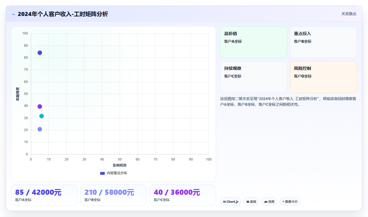 自由职业者用免费bi平台搭建个人收入与时间投入分析模型