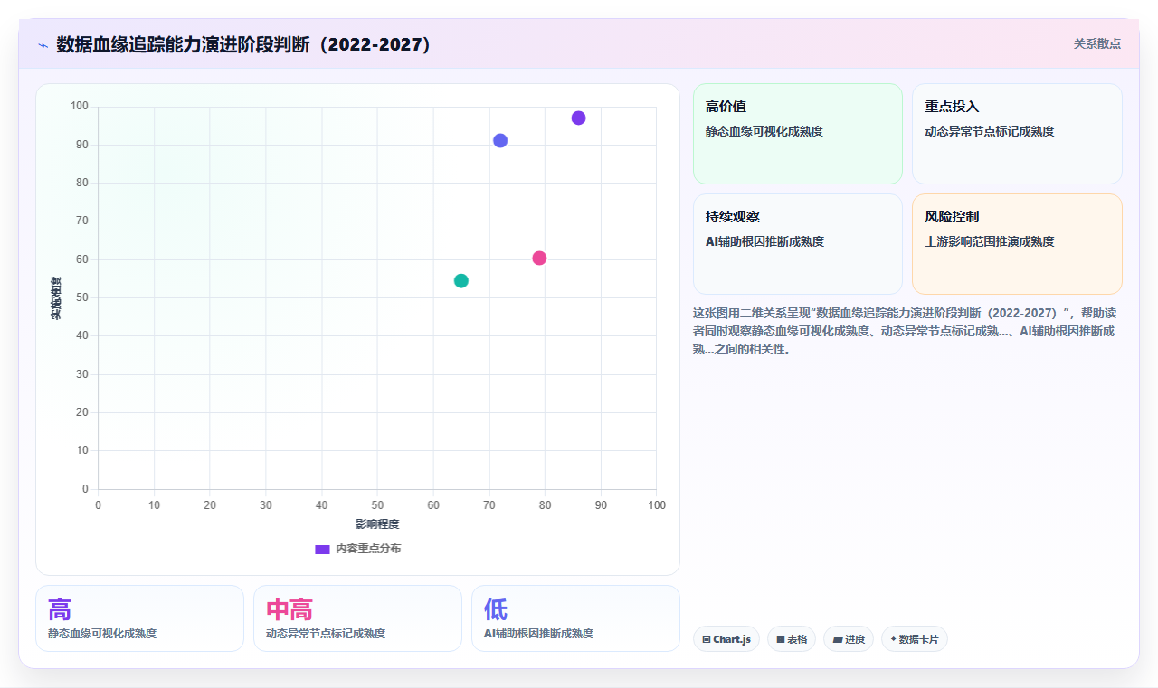 BI平台数据血缘追踪功能对排查指标异常的实际帮助