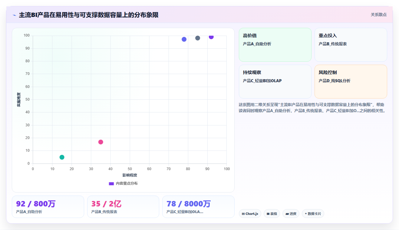 创业公司选择BI平台时应该优先关注易用性还是数据容量