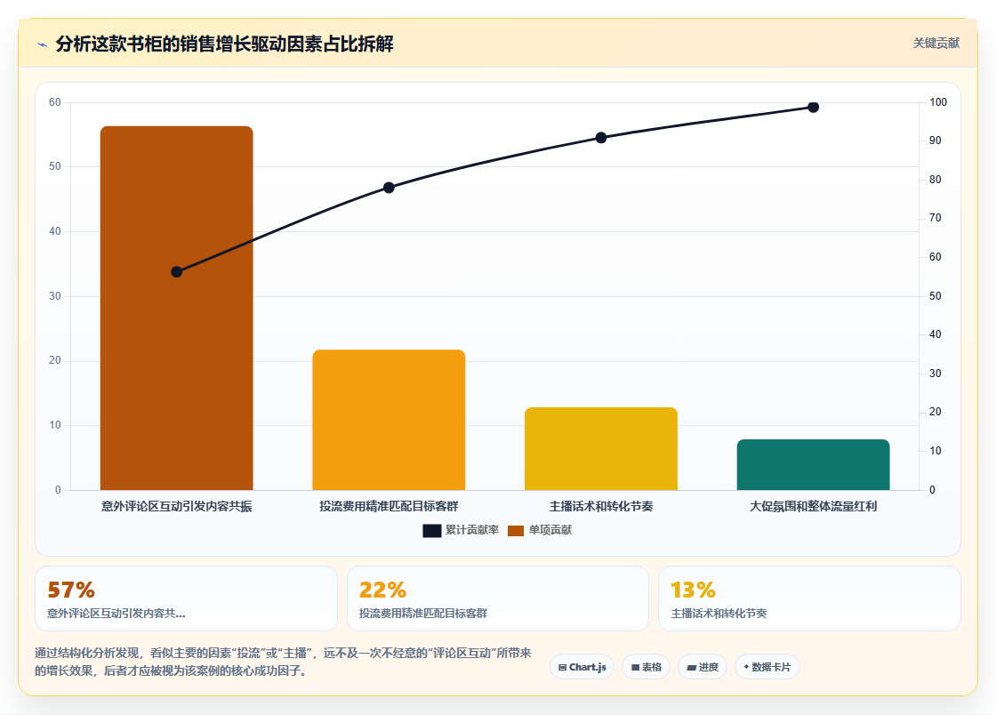 电商管理如何通过复盘萃取可复用的成功因子