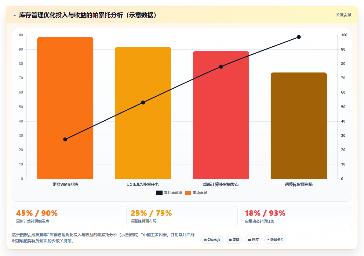 库存管理系统中的拣货面设置与补货触发点