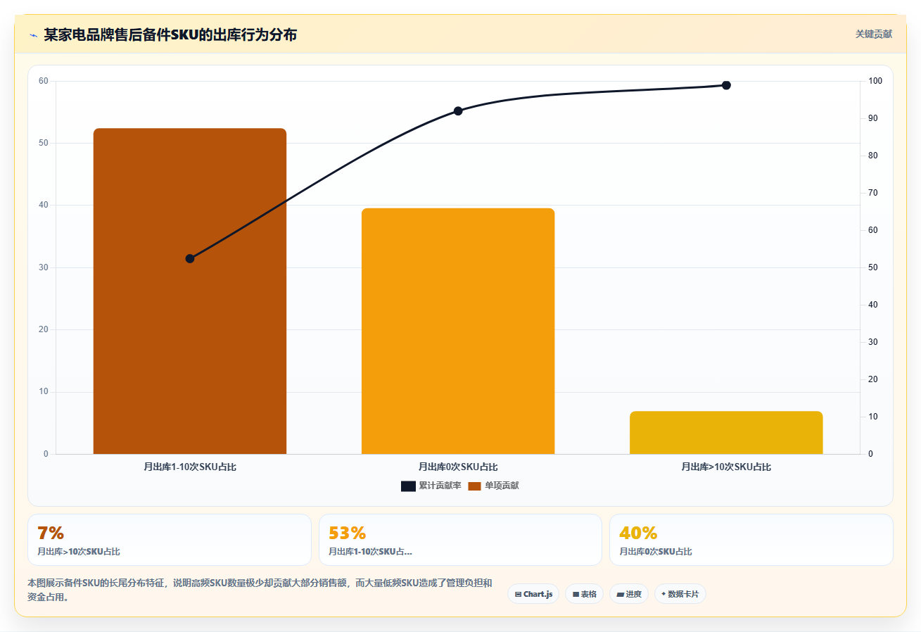 电商库存售后备件库存的独立管理与需求预测