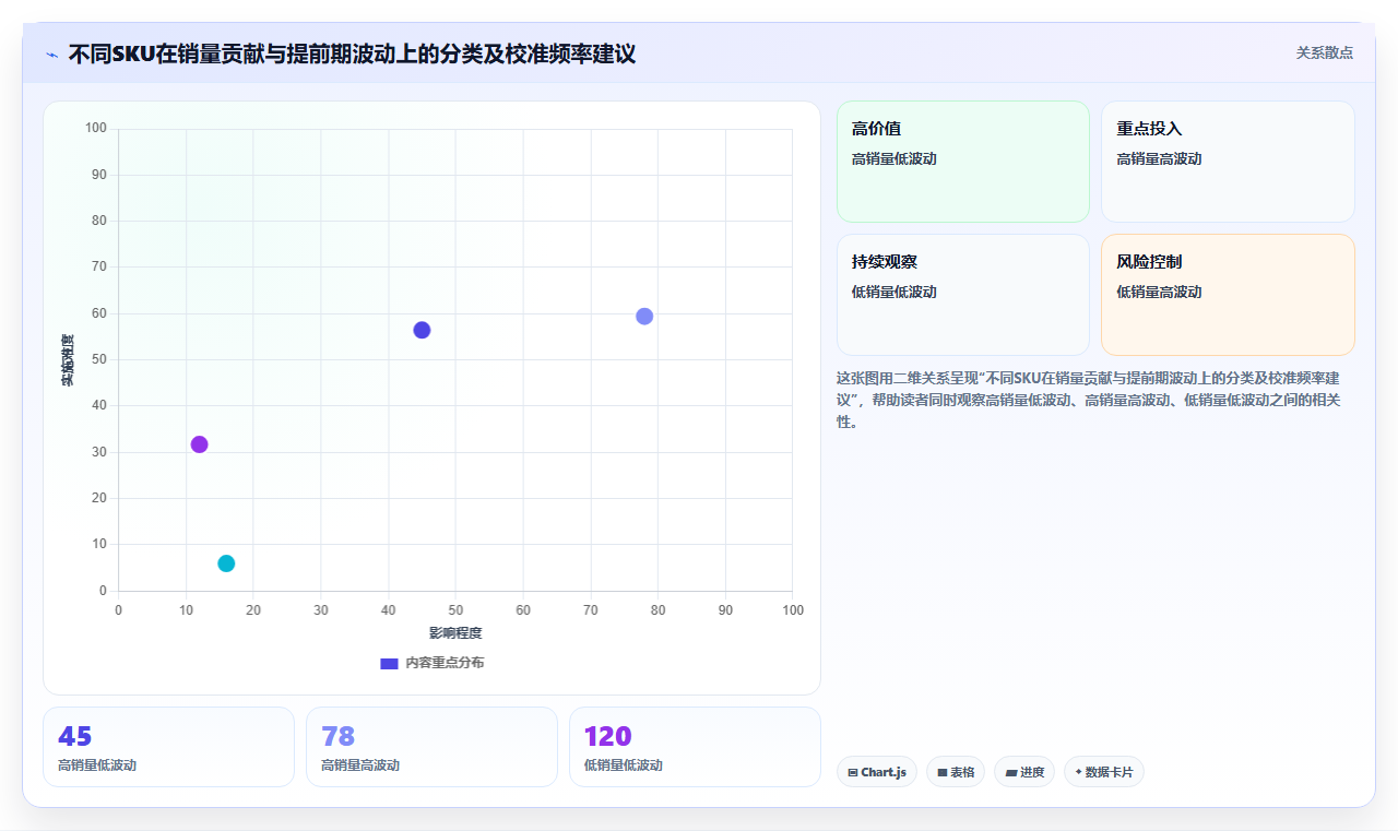 电商库存库存计划参数错配：提前期标准差高估的恶果