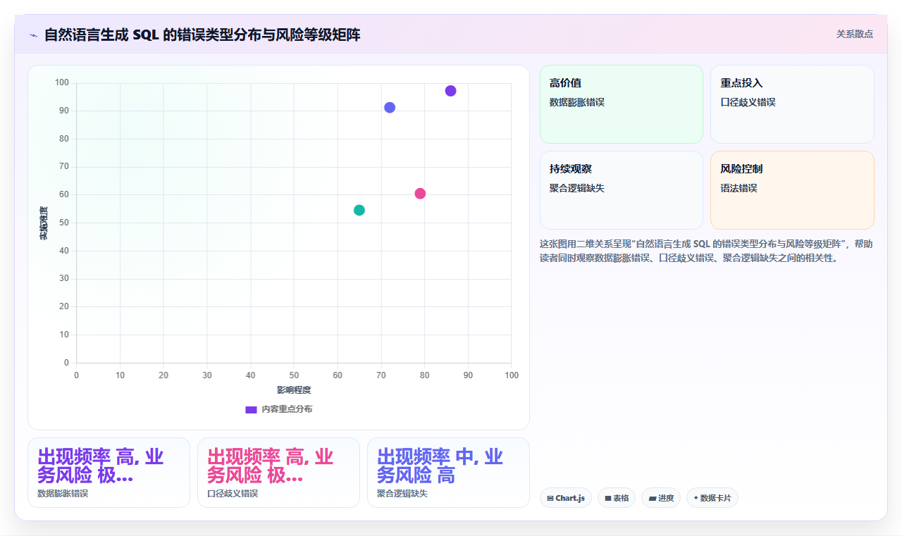 BI平台自然语言查询功能能否彻底替代业务人员学写SQL