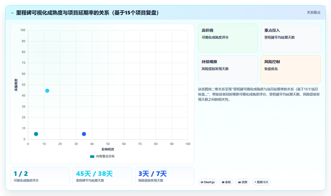 BI平台仪表板在建筑项目进度管理中对里程碑节点的可视化表达