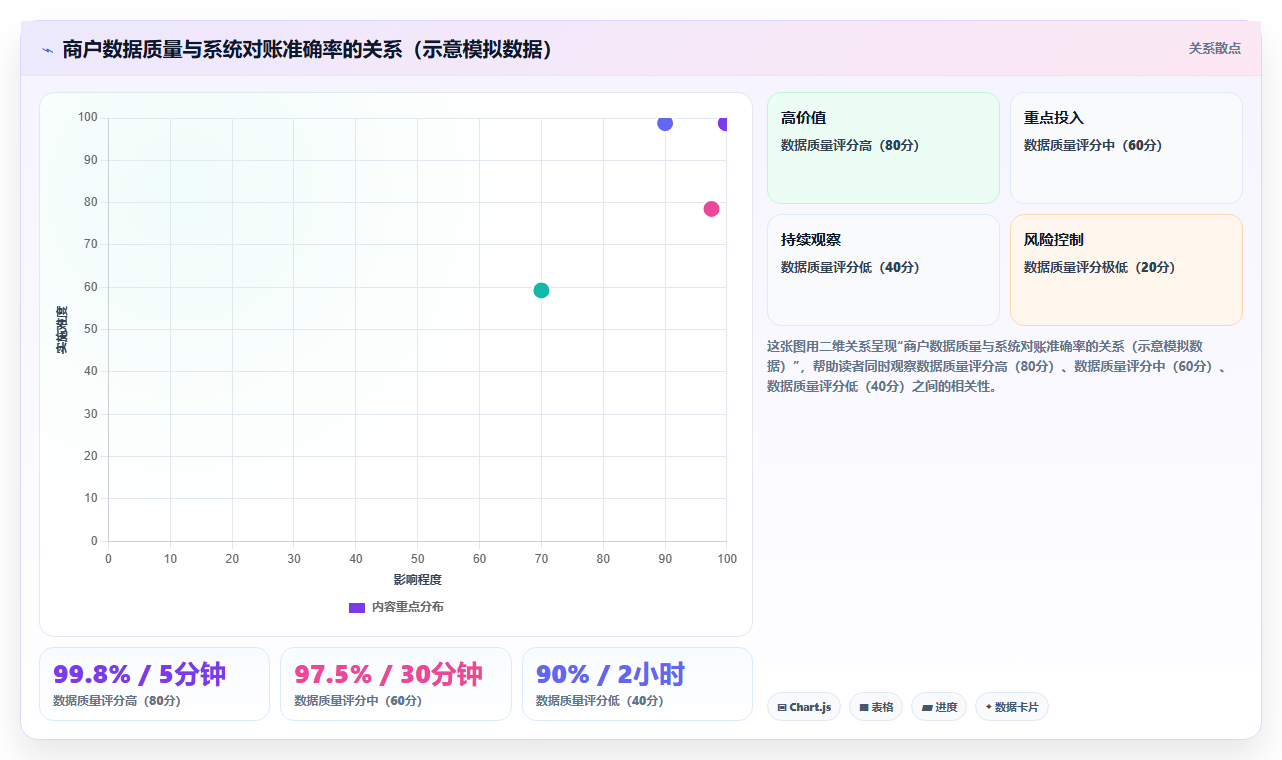 小微商户使用分账系统后对账周期从原先的天级缩短到秒级是否可靠