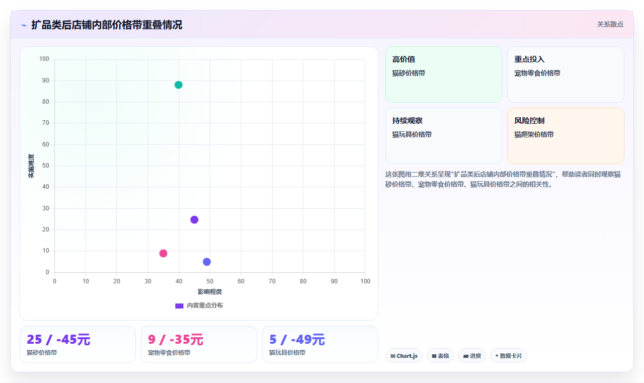 多品类店铺在电商管理中如何做差异化定价调整