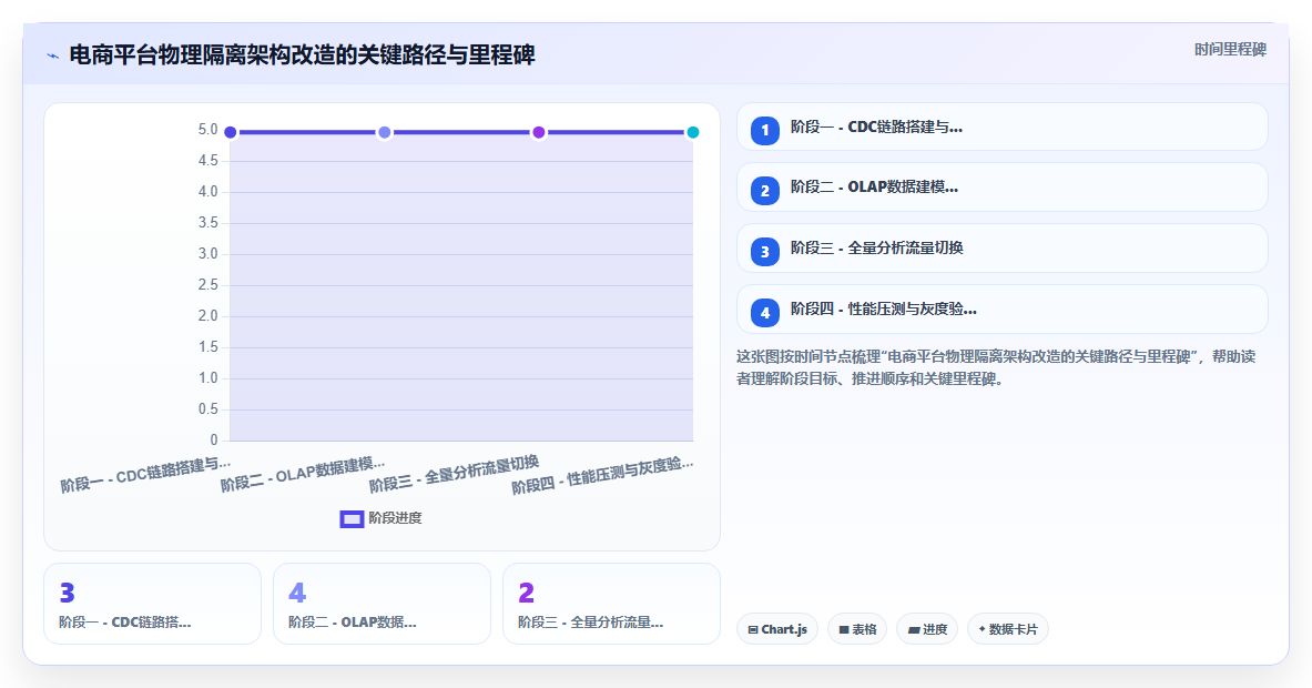 bi平台联机分析处理（OLAP）与事务处理（OLTP）系统的数据隔离