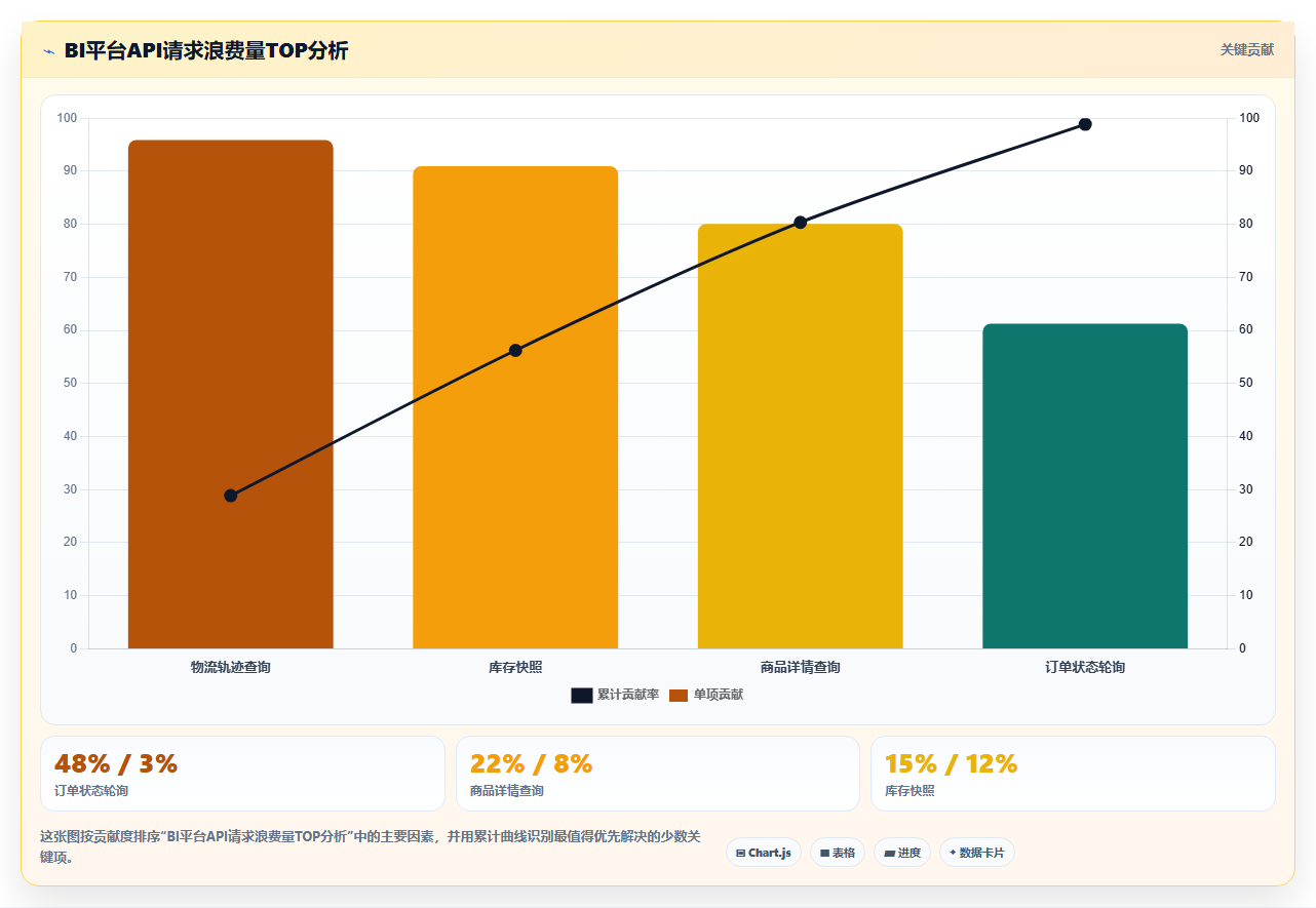 BI平台数据源接入API时的限流超限问题如何处理