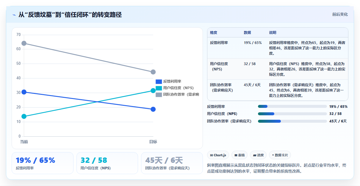 运营工具能否整合客户反馈与产品研发。需求池管理、投票机制与更新日志同步