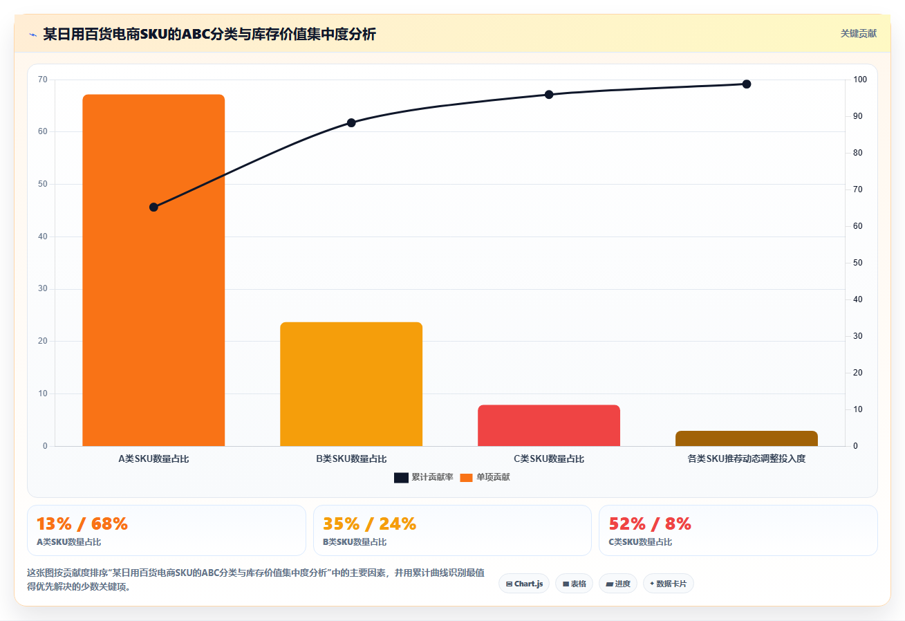 电商仓库通过库存管理系统实现动态安全库存调整