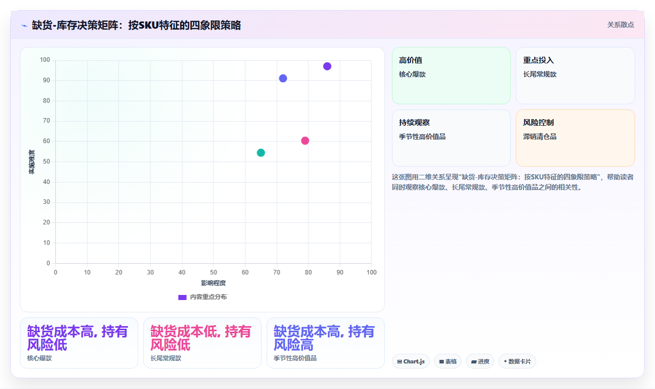 电商库存缺货的替代成本与库存投资的权衡