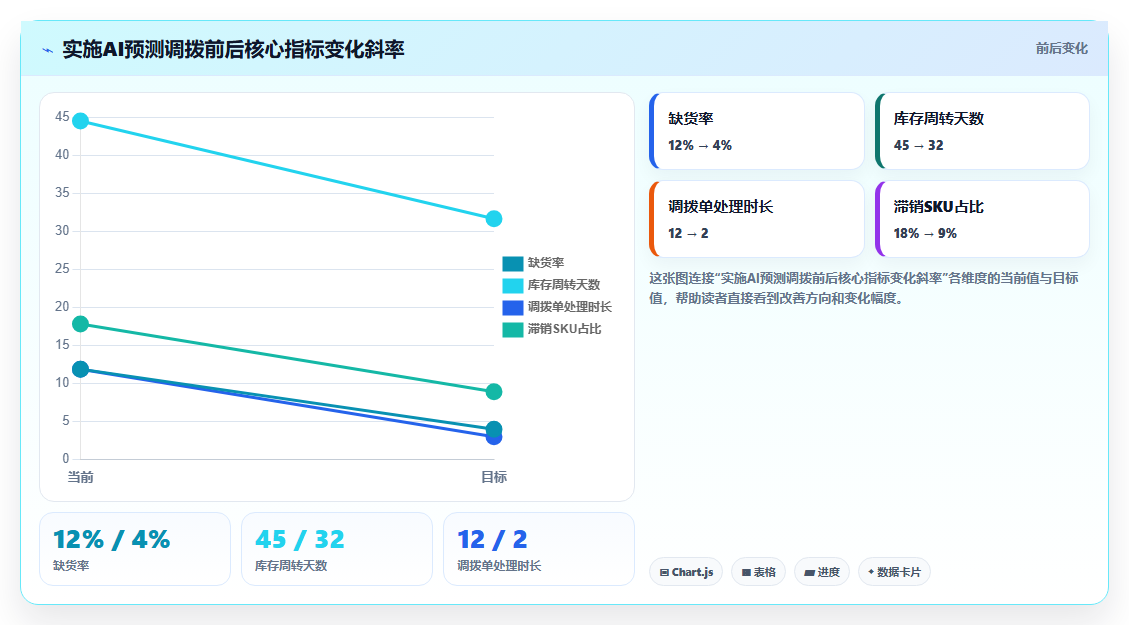 库存管理系统如何用AI预测波峰波谷并提前调拨