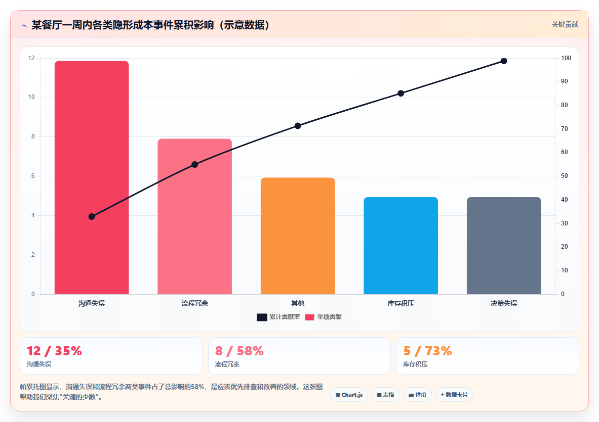 隐形成本怎么发现和消除，店铺运营管理之隐形成本排查与改善