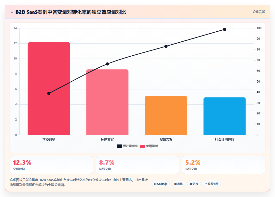 落地页优化运营工具，表单多变量测试