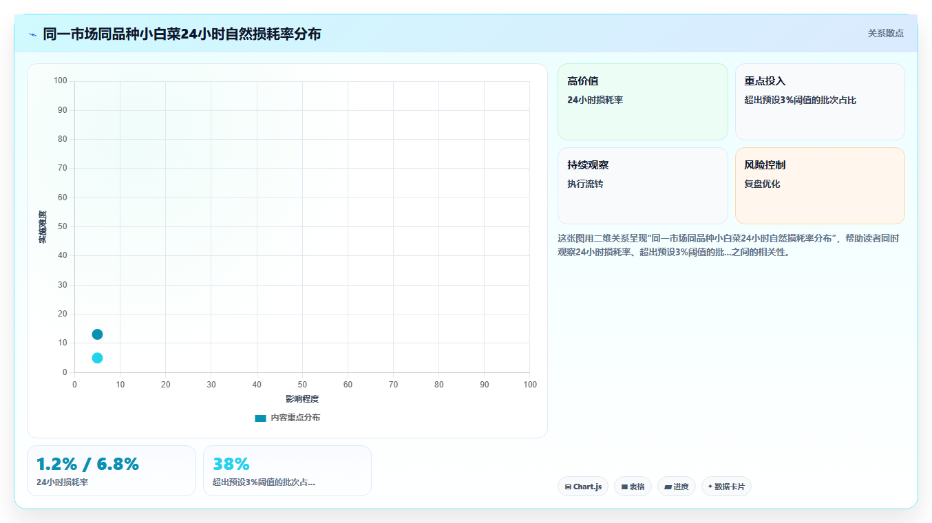 农产品批发市场用库存管理系统记录水分损耗的难题