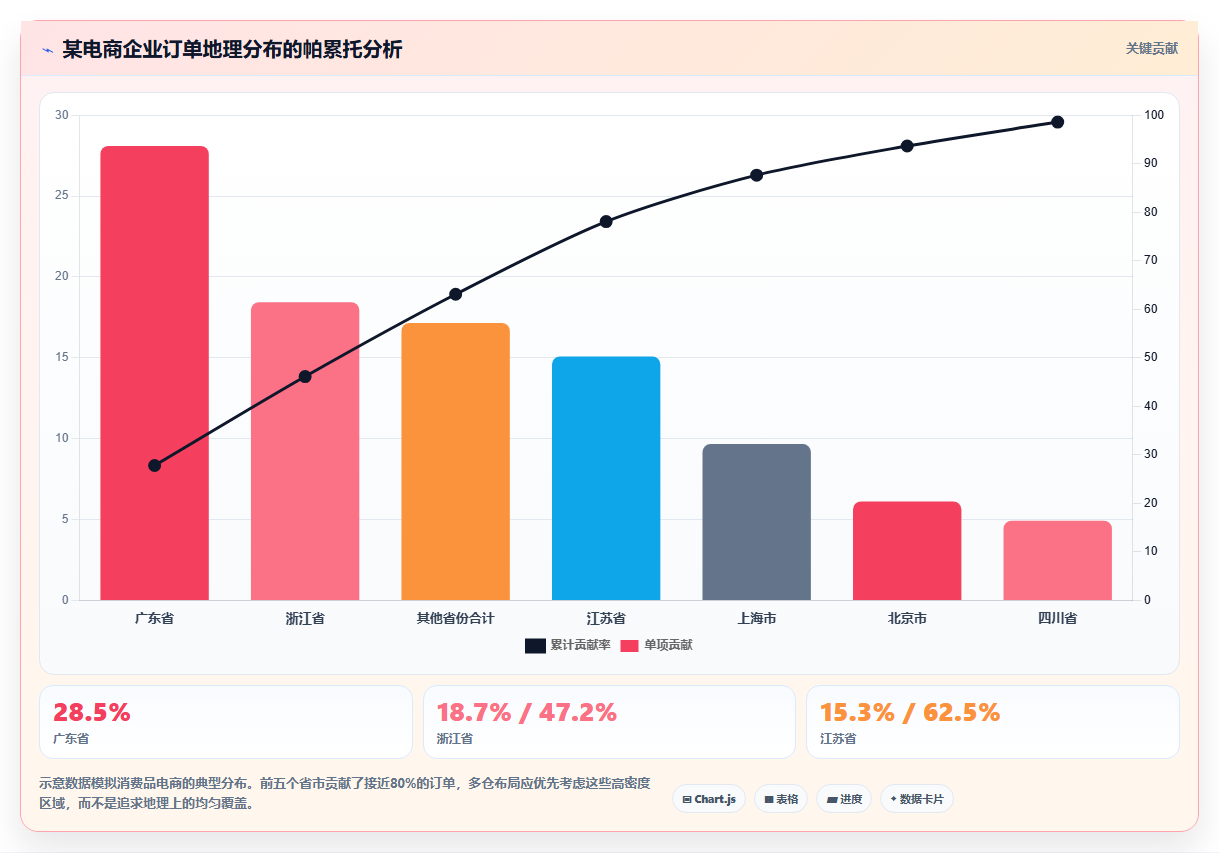 电商管理中的多仓发货策略如何降低物流成本