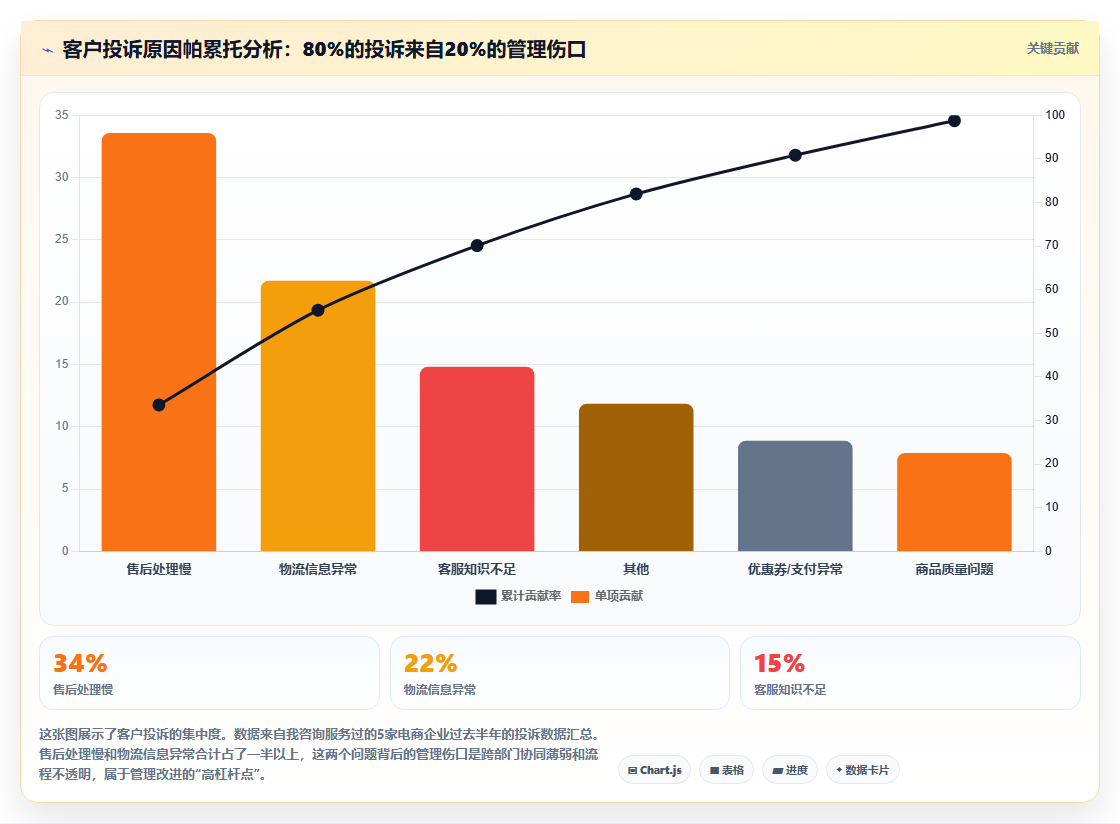 电商管理怎样做让客户感知的管理改进
