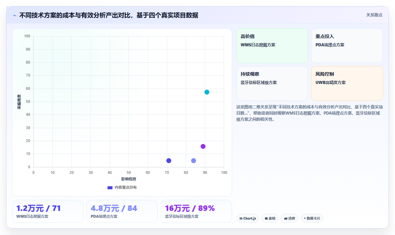仓储物流企业用BI平台分析拣货路径效率时应采集哪些行为数据