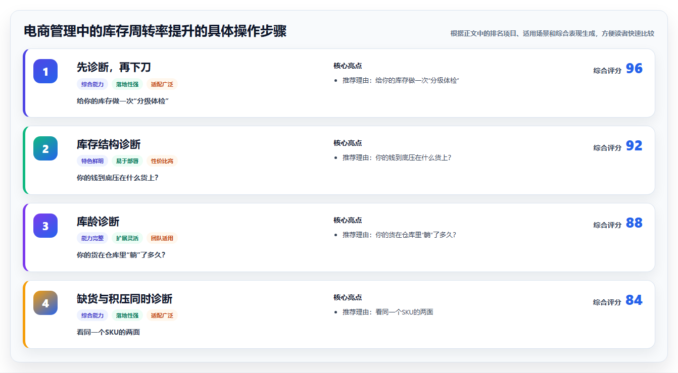 电商管理中的库存周转率提升的具体操作步骤