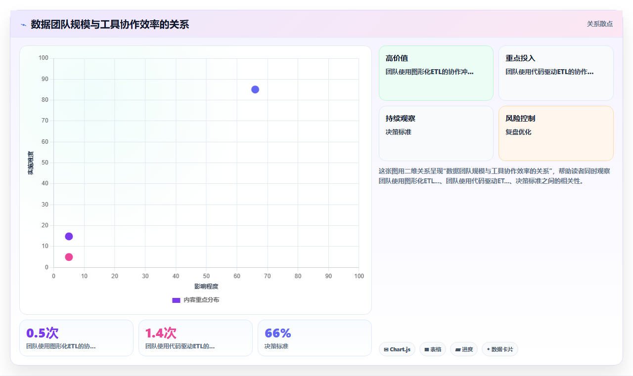 bi平台与数据仓库绑定时是否需要额外ETL工具