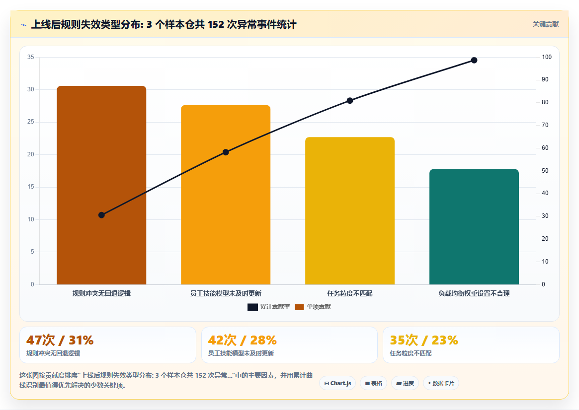 库存管理系统中的补货任务自动拆分到个人
