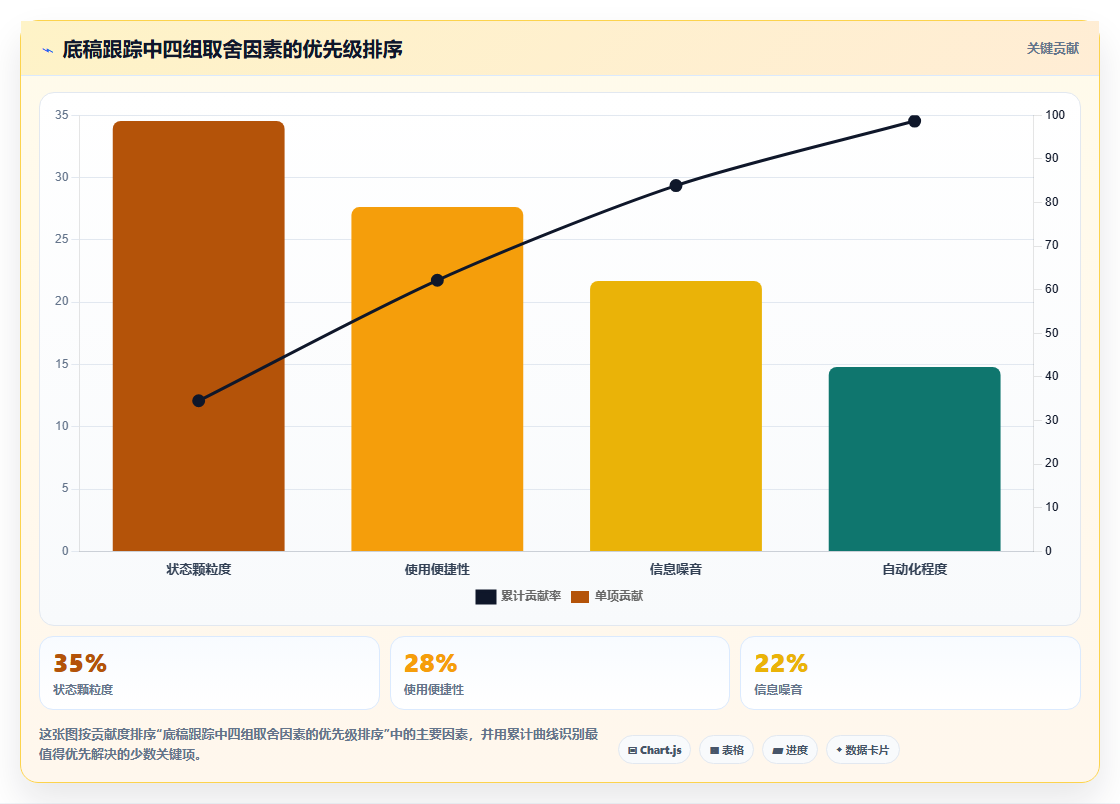 审计管理运营工具，底稿跟踪问题