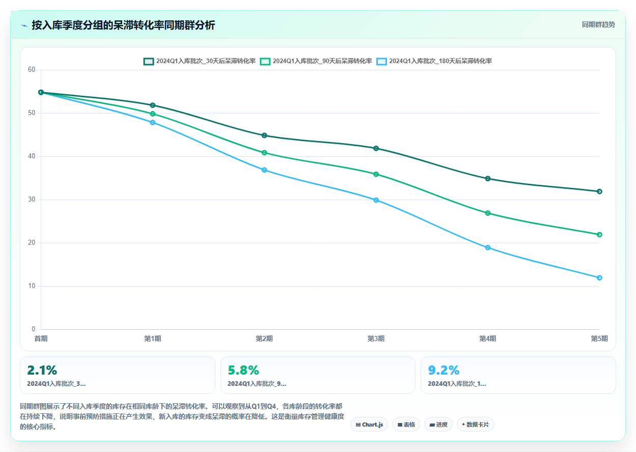 库存管理系统对于呆滞库存的自动识别与清理建议功能