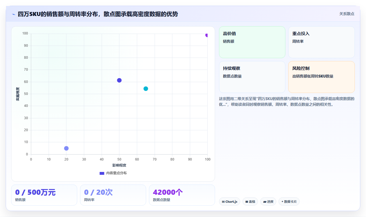 BI平台的数据可视化图表类型如何选择才不会误导解读
