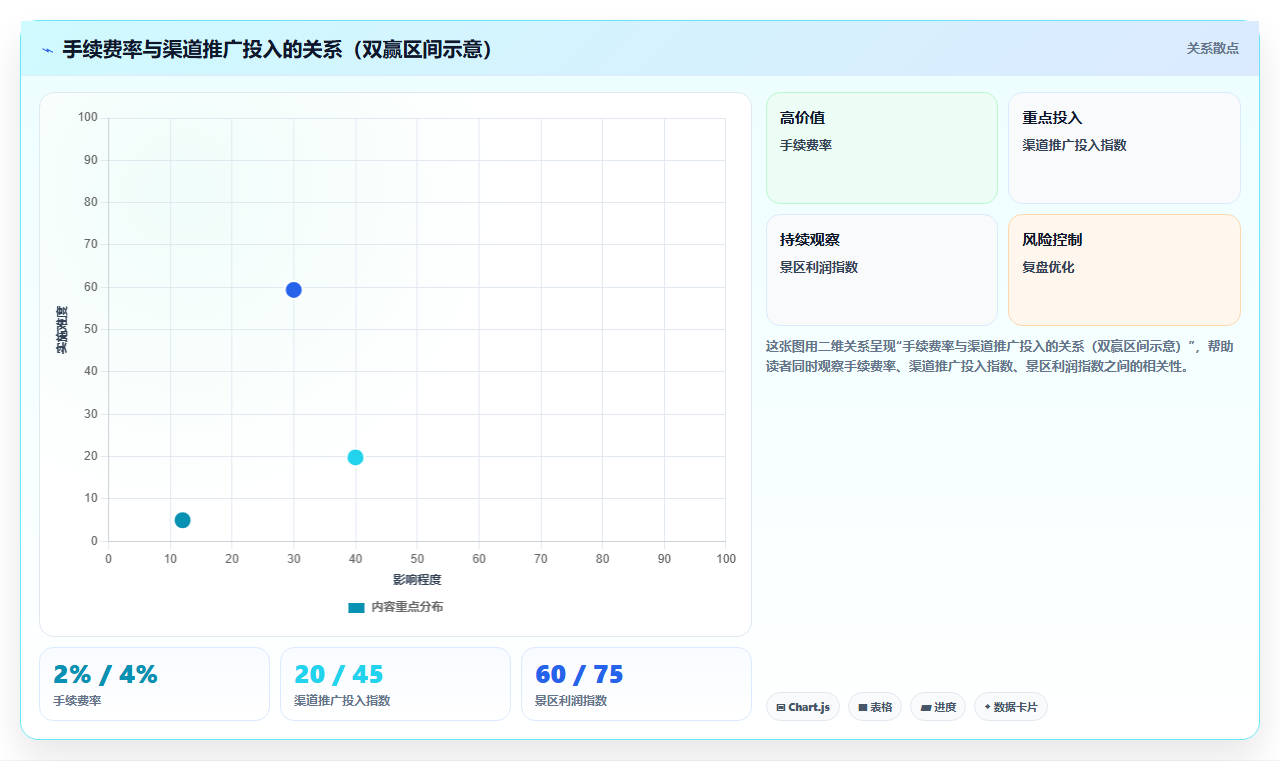 旅游景区门票分账系统对旅行社与OTA渠道的手续费设定逻辑