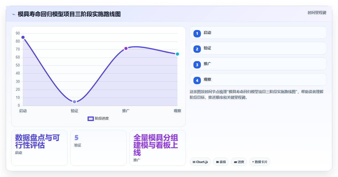 模具行业用BI平台跟踪模具寿命与冲压次数之间的回归模型