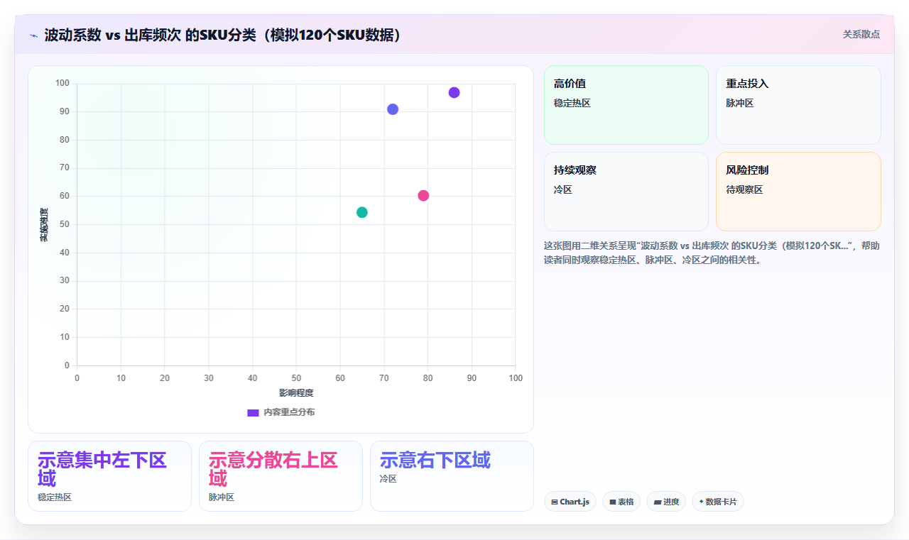电商库存库位热度地图指导的上架策略
