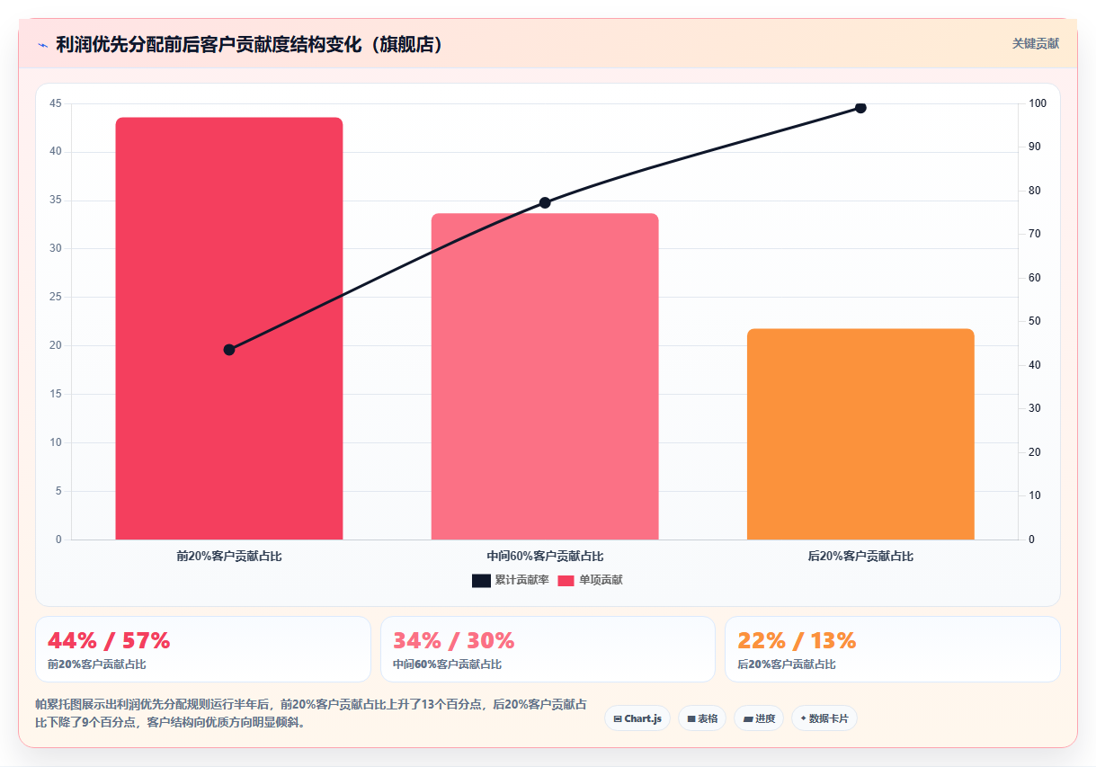 电商库存智能库存分配:利润最高订单优先