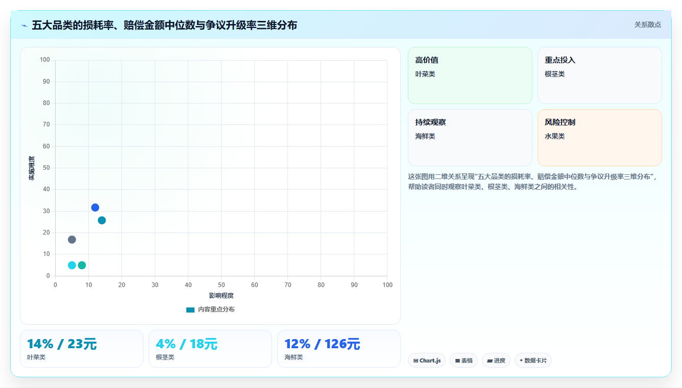 分账系统在生鲜配送行业处理损耗赔偿与货款分账的联动方案