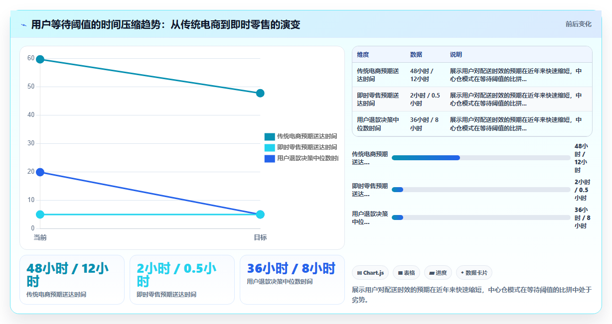 电商库存网格化：前置仓库存与城市即时配送的库存部署