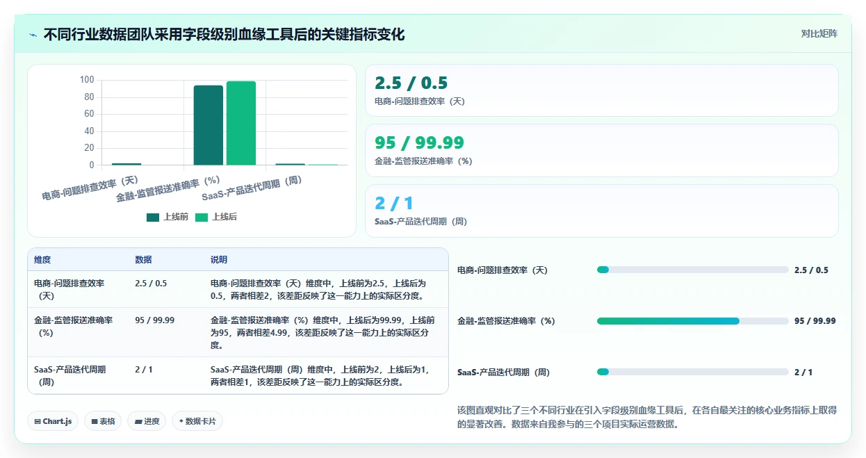 数据血缘运营工具，字段级别追溯