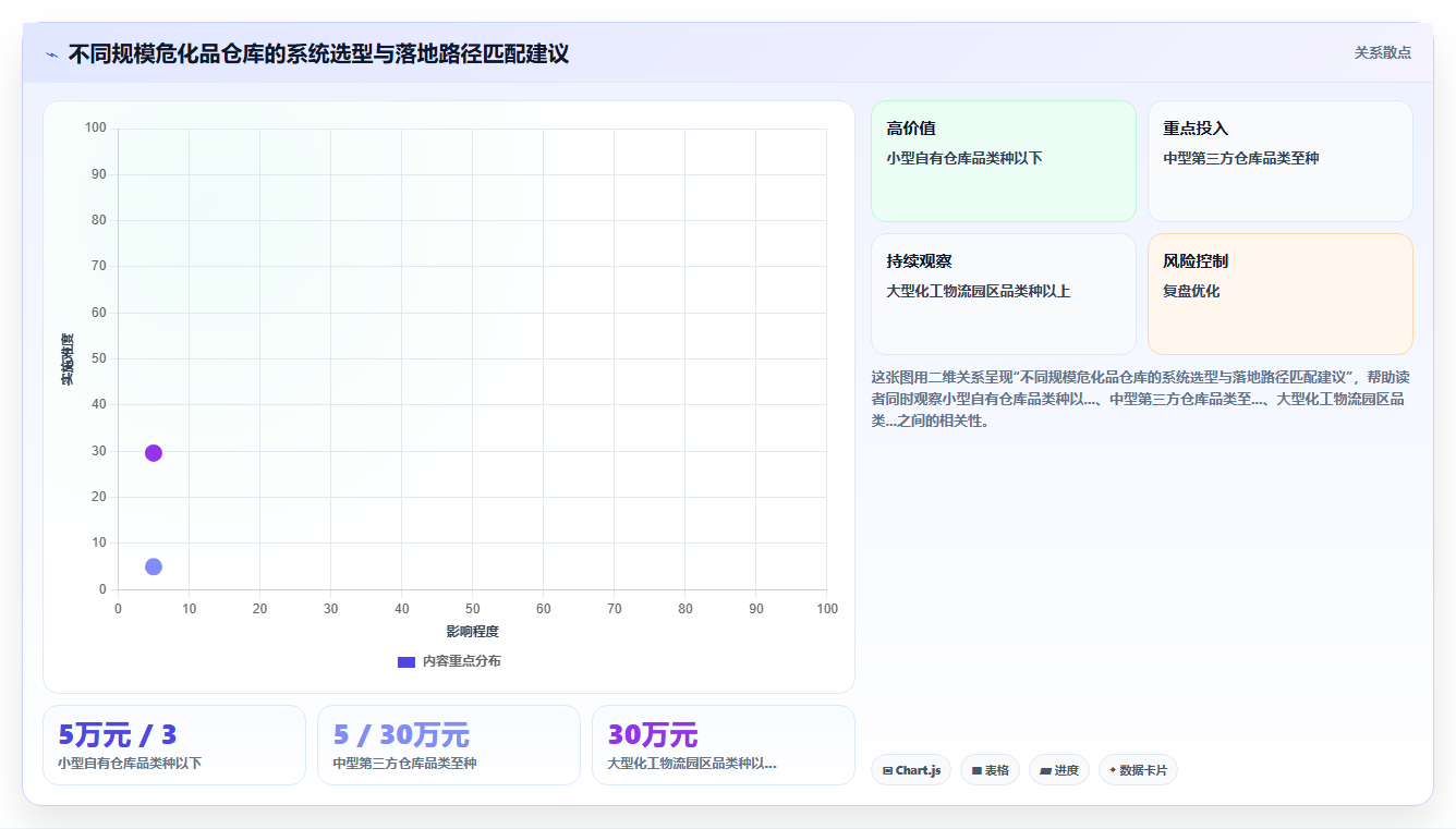 库存管理系统在危险品仓储中对合规台账的自动生成