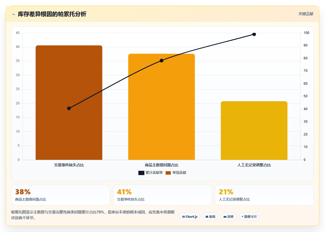 电商库存数据质量治理：主数据、库存交易完整性