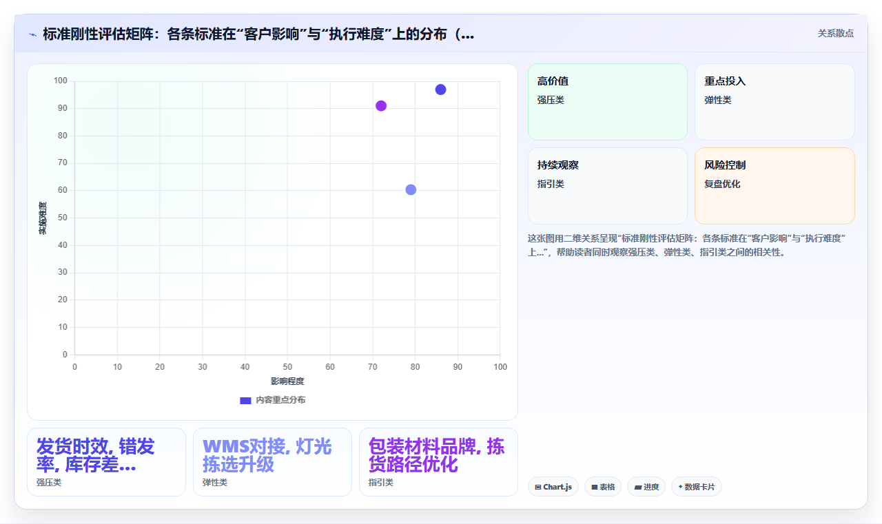 电商管理中的区域仓服务商如何统一管理标准