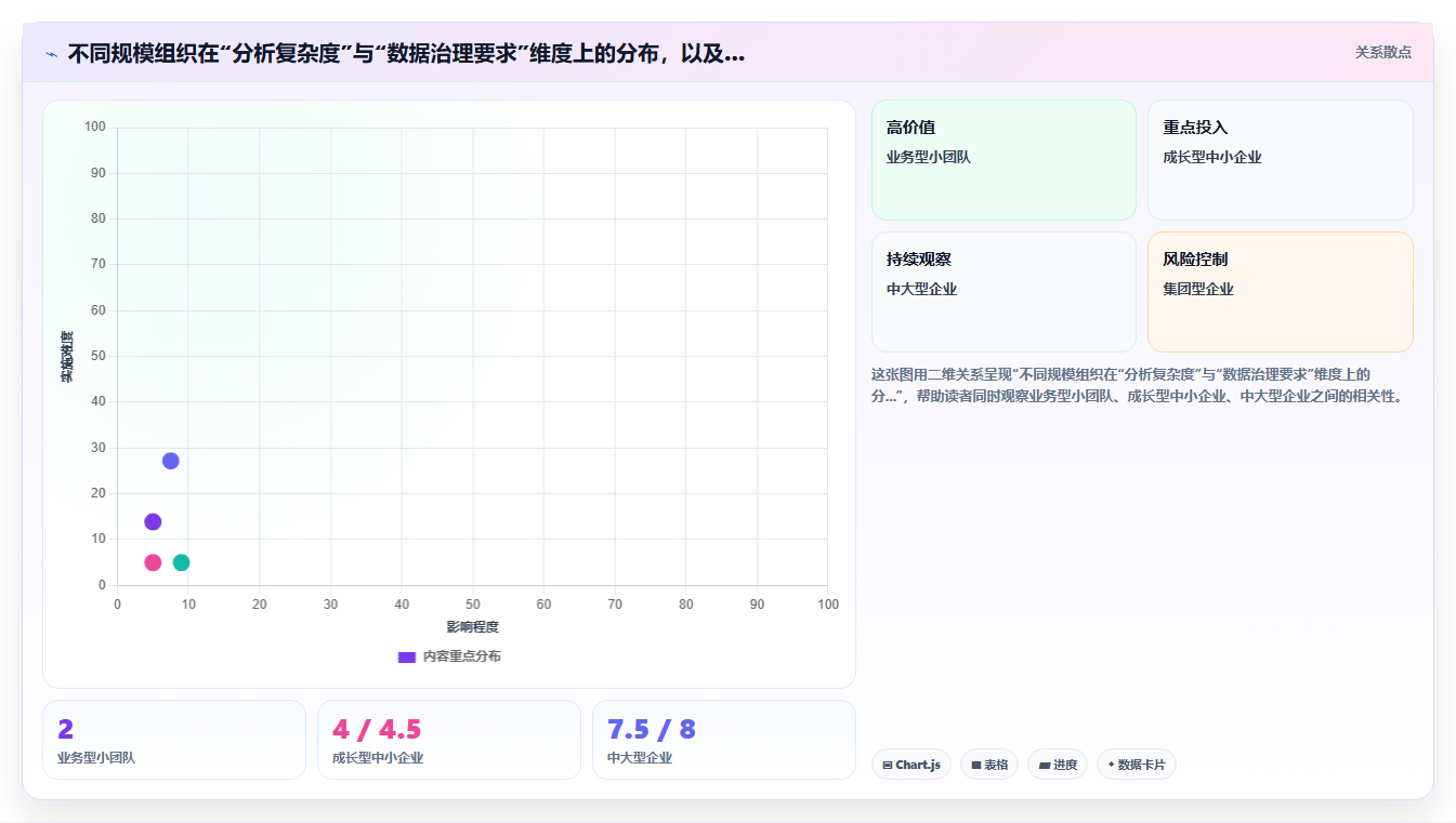 bi平台无代码创建仪表盘与低代码开发在灵活度上的取舍