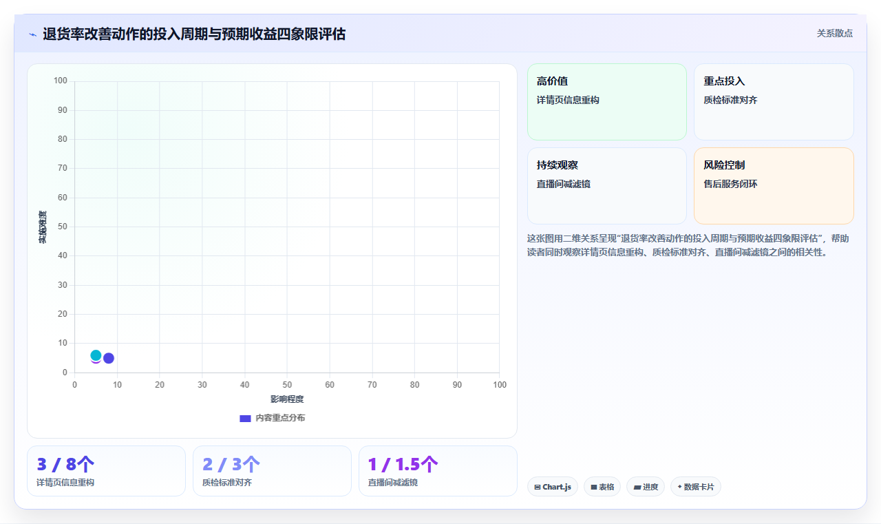 电商管理中的退货率控制不能只依赖质量检查