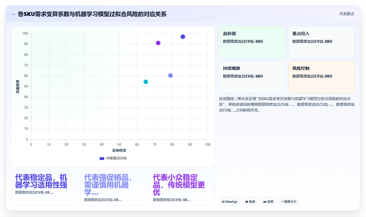 BI平台机器学习预测模块与传统统计模型在销售预测上的精度比对
