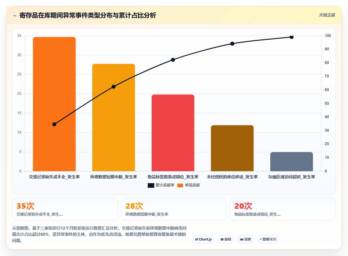 库存管理系统在拍卖行对寄存艺术品的保管记录管理