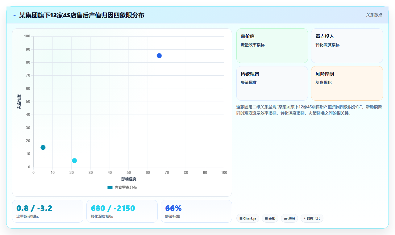 汽车经销商集团用BI平台分析各个4S店售后产值差异的维度
